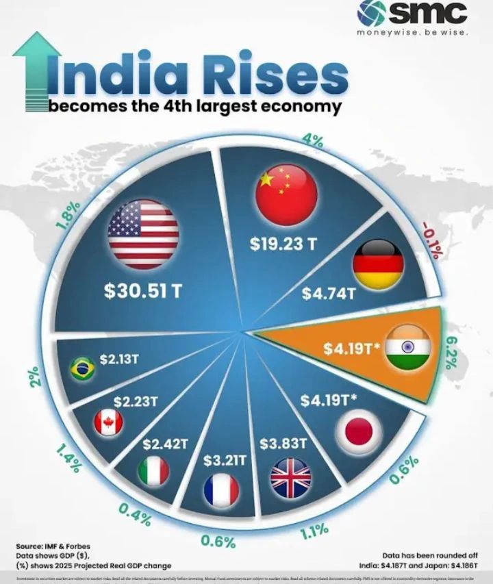 India 4th largest economy 2025