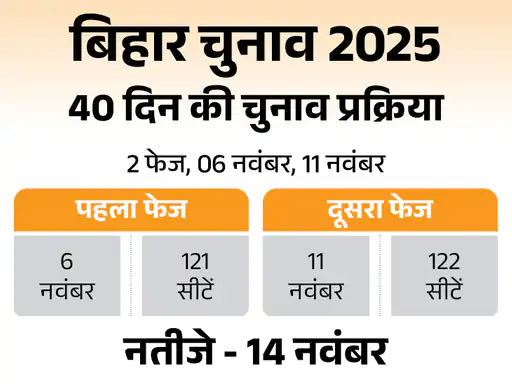 Bihar विधानसभा Election 2025: 2 चरणों में मतदान – 6 और 11 नवंबर को वोट, 14 नवंबर को आएंगे नतीजे