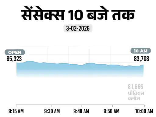 Trump के फैसले से बाजार में बहार, निवेशकों के चेहरे खिले