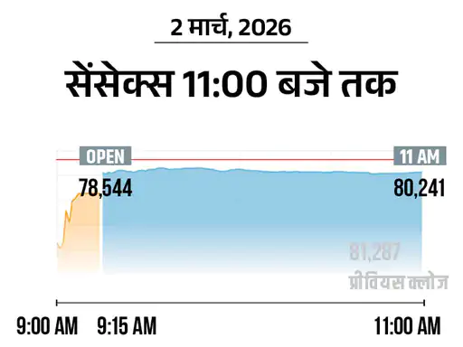 America-Iran तनाव का असर: कच्चा तेल 10% महंगा, सेंसेक्स 1100 अंक गिरा, सोना 1.67 लाख के पार