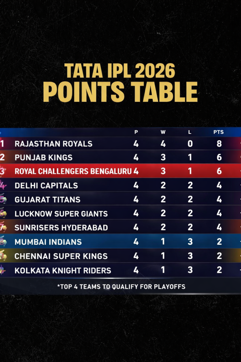 IPL 2026: आज RCB और लखनऊ के बीच भिड़ंत, जानें कहां खेला जाएगा मैच