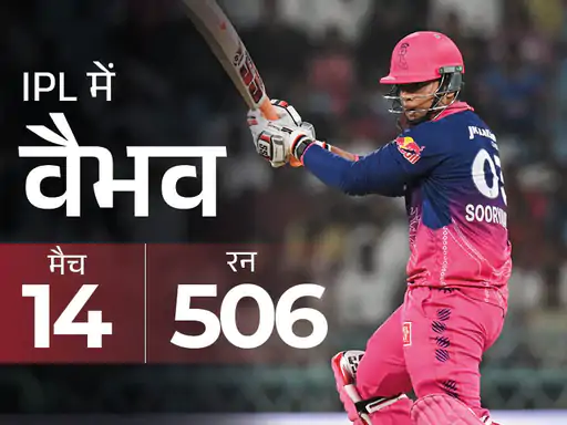 IPL 2026 में बने बड़े रिकॉर्ड : Vaibhav Sooryavanshi का धमाका, Jadeja की चमक