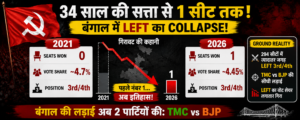 West Bengal Election 2026, Left vote share Bengal, CPI(M) seats 2026, Bengal election analysis, Left collapse Bengal, TMC vs BJP vs Left data