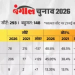 West Bengal में पहली बार भाजपा की सरकार, असम में फिर वापसी; तमिलनाडु में विजय की एंट्री