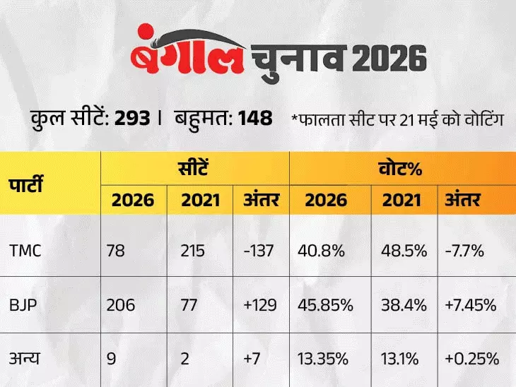 West Bengal में पहली बार भाजपा की सरकार, असम में फिर वापसी; तमिलनाडु में विजय की एंट्री