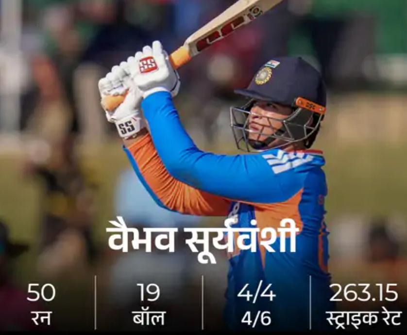 भारत ने पहले टी-20 में जिम्बाब्वे को 7 विकेट से हराया, वैभव सूर्यवंशी ने रचा इतिहास