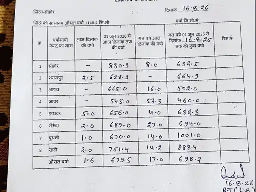सीहोर में अब तक 26.75 इंच बारिश, पिछले साल से 0.74 इंच कम; अगले 48 घंटे भी बारिश के आसार