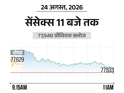 Sensex में 100 अंक से ज्यादा की गिरावट, NIFTY भी फिसला