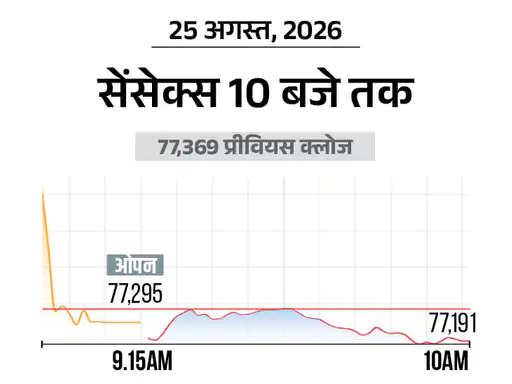 शेयर बाजार में गिरावट, सेंसेक्स 100 अंक से ज्यादा टूटा; निफ्टी भी 50 अंक नीचे