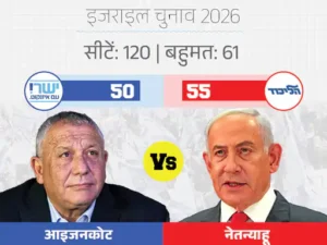 Israel में बदले चुनावी समीकरण, रुझानों में नेतन्याहू गठबंधन आगे