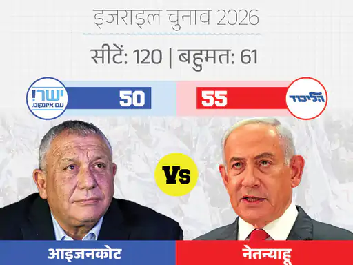 Israel में बदले चुनावी समीकरण, रुझानों में नेतन्याहू गठबंधन आगे
