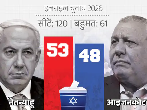 Israel Election 2026: सरकार बनाने में जुटे गादी आइजनकोट, 3 विपक्षी नेताओं से की मुलाकात; नेतन्याहू पर लगाए गंभीर आरोप