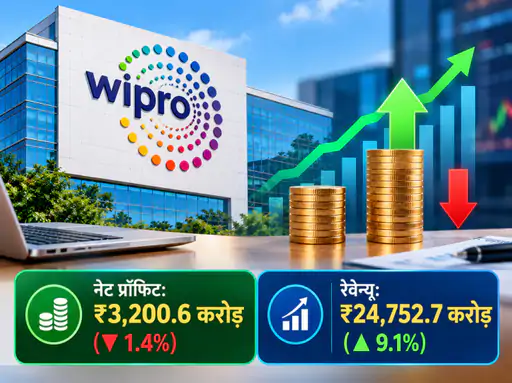 विप्रो का रेवेन्यू 9.1% बढ़ा, लेकिन मुनाफा 1.4% घटा; 2026 में अब तक 35% टूट चुका है शेयर