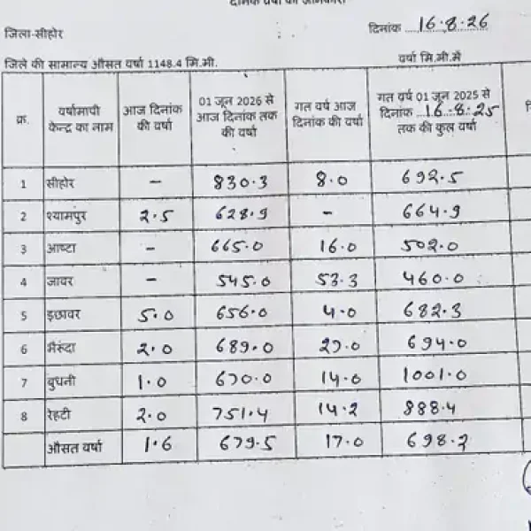 सीहोर में अब तक 26.75 इंच बारिश, पिछले साल से 0.74 इंच कम; अगले 48 घंटे भी बारिश के आसार