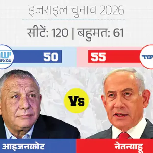 Israel में बदले चुनावी समीकरण, रुझानों में नेतन्याहू गठबंधन आगे
