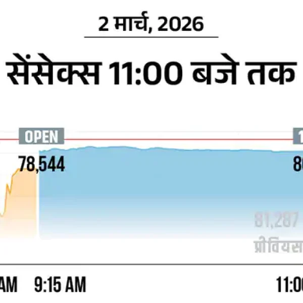 America-Iran तनाव का असर: कच्चा तेल 10% महंगा, सेंसेक्स 1100 अंक गिरा, सोना 1.67 लाख के पार