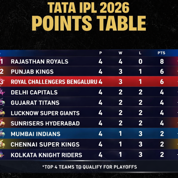 IPL 2026: आज RCB और लखनऊ के बीच भिड़ंत, जानें कहां खेला जाएगा मैच