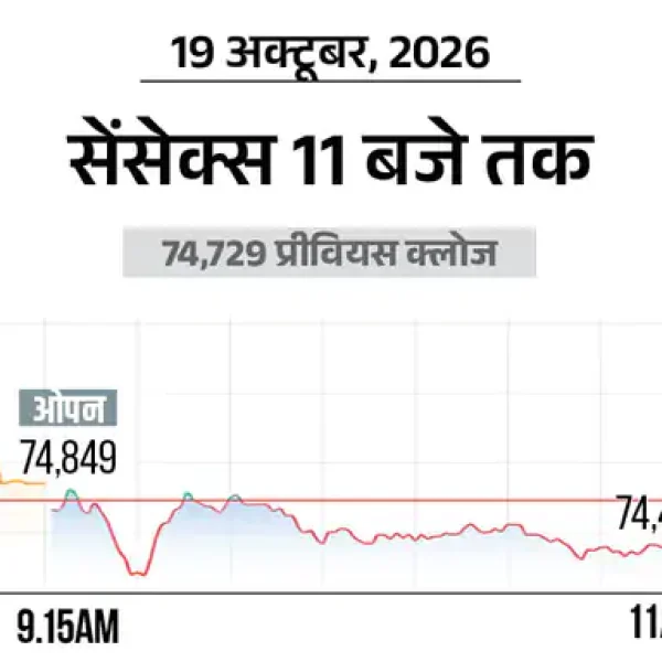 शेयर बाजार में गिरावट: सेंसेक्स 500 अंक टूटा, निफ्टी 23,000 के करीब; IT और बैंकिंग शेयरों में बिकवाली