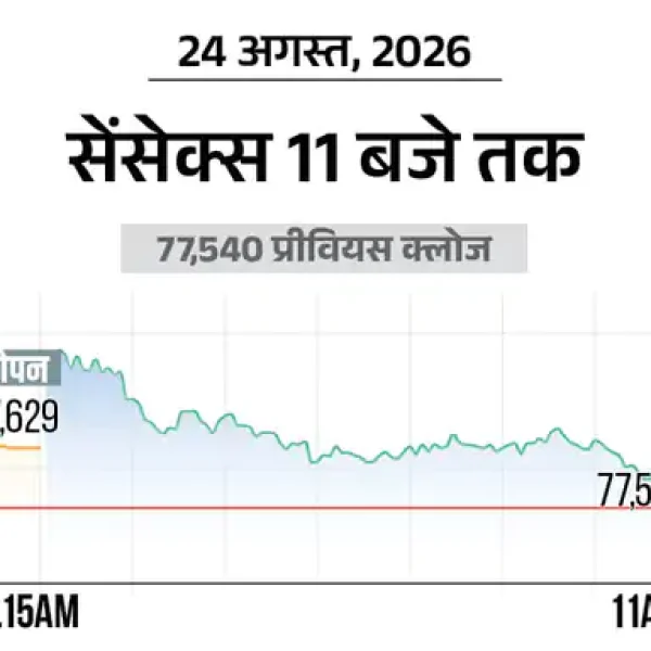 Sensex में 100 अंक से ज्यादा की गिरावट, NIFTY भी फिसला