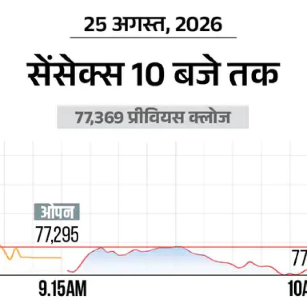 शेयर बाजार में गिरावट, सेंसेक्स 100 अंक से ज्यादा टूटा; निफ्टी भी 50 अंक नीचे